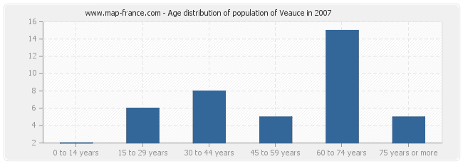 Age distribution of population of Veauce in 2007