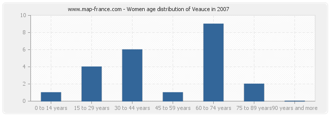 Women age distribution of Veauce in 2007