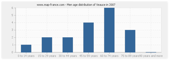 Men age distribution of Veauce in 2007