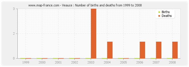 Veauce : Number of births and deaths from 1999 to 2008