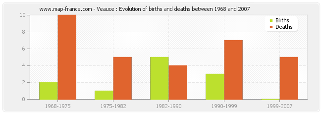 Veauce : Evolution of births and deaths between 1968 and 2007