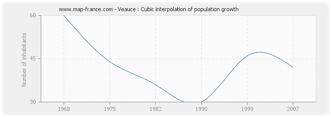 Veauce : Cubic interpolation of population growth