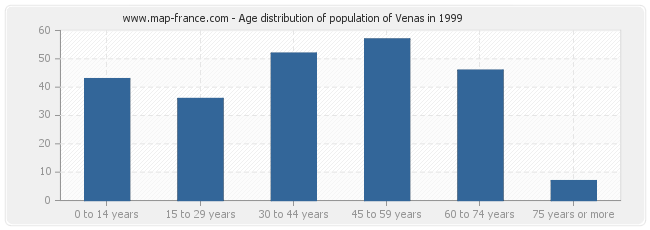 Age distribution of population of Venas in 1999