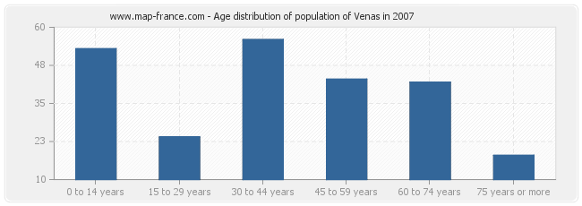 Age distribution of population of Venas in 2007
