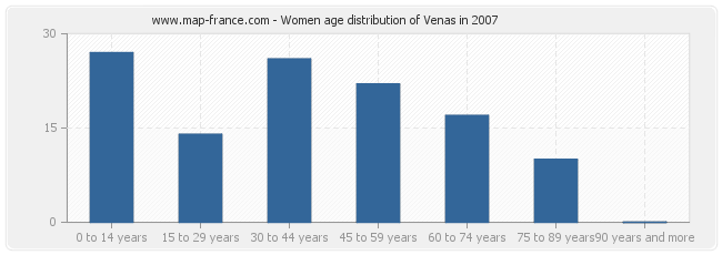 Women age distribution of Venas in 2007