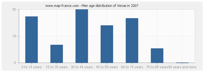 Men age distribution of Venas in 2007