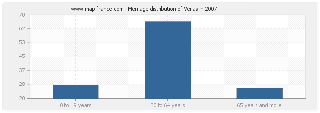 Men age distribution of Venas in 2007