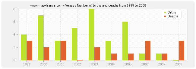 Venas : Number of births and deaths from 1999 to 2008