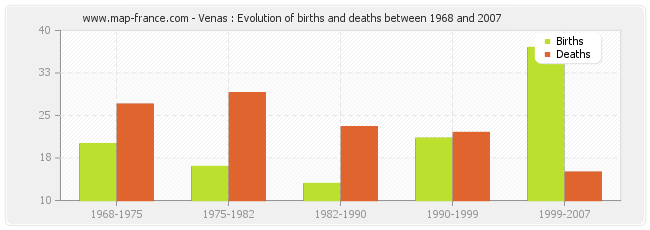 Venas : Evolution of births and deaths between 1968 and 2007