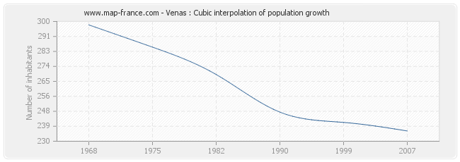 Venas : Cubic interpolation of population growth