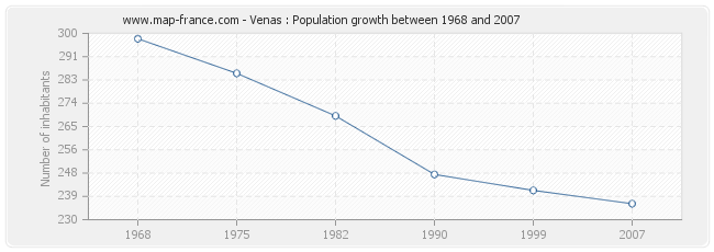Population Venas