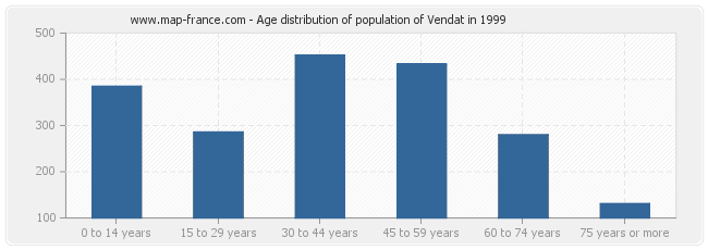 Age distribution of population of Vendat in 1999