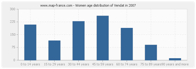 Women age distribution of Vendat in 2007