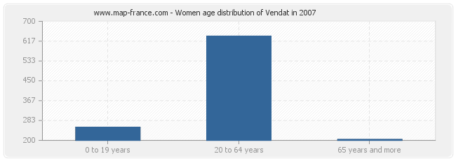 Women age distribution of Vendat in 2007