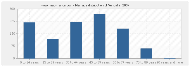 Men age distribution of Vendat in 2007