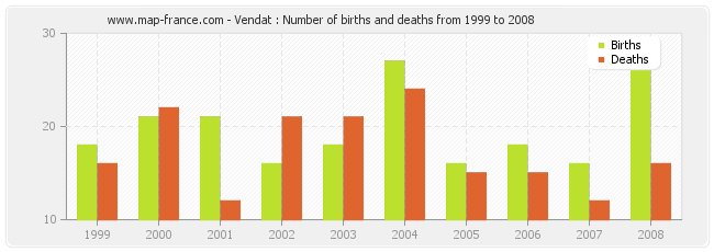 Vendat : Number of births and deaths from 1999 to 2008