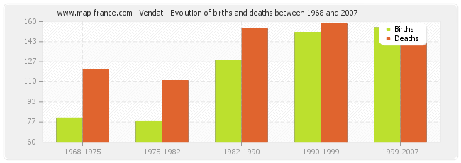 Vendat : Evolution of births and deaths between 1968 and 2007