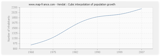 Vendat : Cubic interpolation of population growth