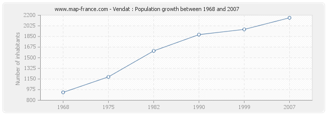 Population Vendat