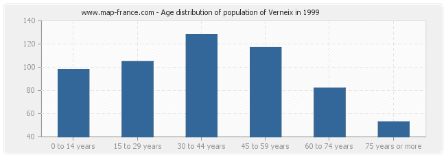 Age distribution of population of Verneix in 1999
