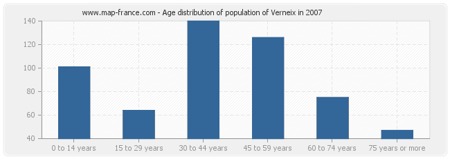 Age distribution of population of Verneix in 2007