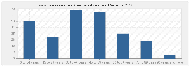 Women age distribution of Verneix in 2007