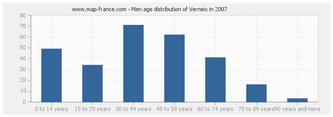 Men age distribution of Verneix in 2007