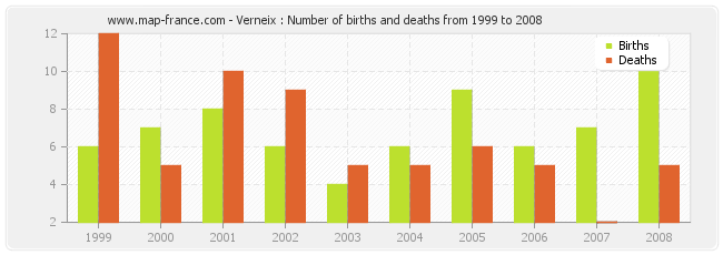 Verneix : Number of births and deaths from 1999 to 2008
