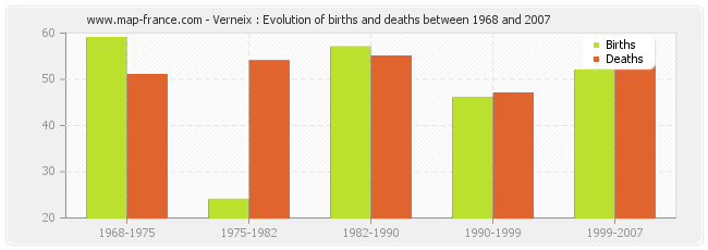 Verneix : Evolution of births and deaths between 1968 and 2007