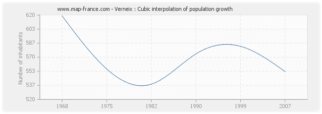 Verneix : Cubic interpolation of population growth