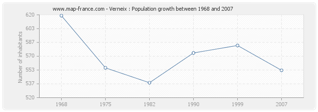 Population Verneix