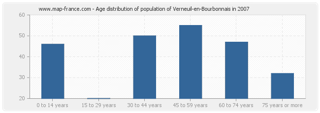 Age distribution of population of Verneuil-en-Bourbonnais in 2007