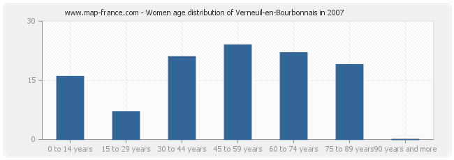 Women age distribution of Verneuil-en-Bourbonnais in 2007