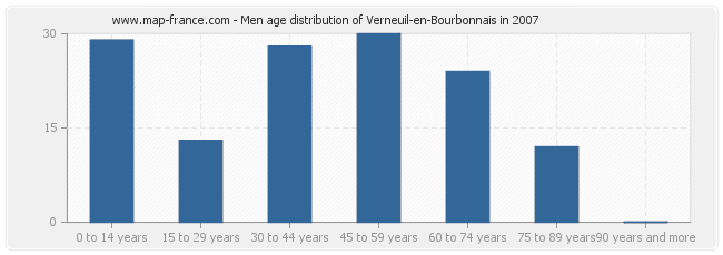 Men age distribution of Verneuil-en-Bourbonnais in 2007