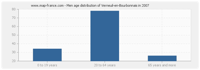 Men age distribution of Verneuil-en-Bourbonnais in 2007