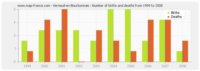 Verneuil-en-Bourbonnais : Number of births and deaths from 1999 to 2008