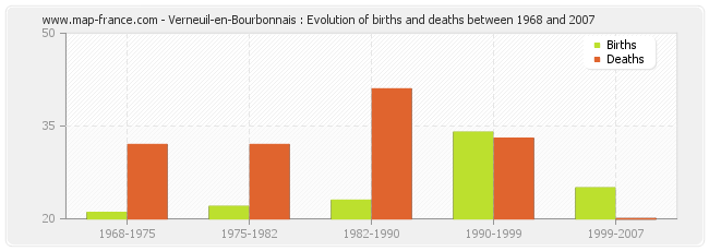 Verneuil-en-Bourbonnais : Evolution of births and deaths between 1968 and 2007