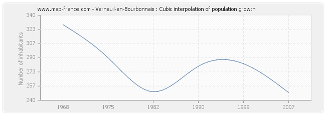 Verneuil-en-Bourbonnais : Cubic interpolation of population growth