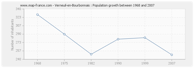 Population Verneuil-en-Bourbonnais