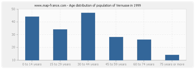 Age distribution of population of Vernusse in 1999