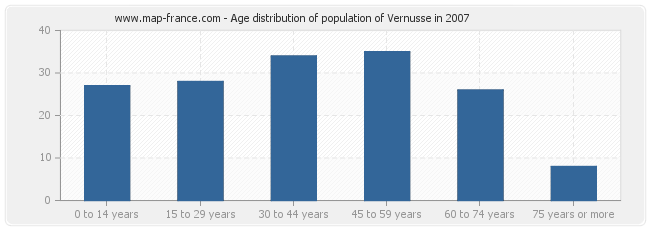 Age distribution of population of Vernusse in 2007
