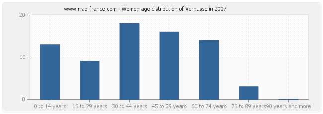 Women age distribution of Vernusse in 2007