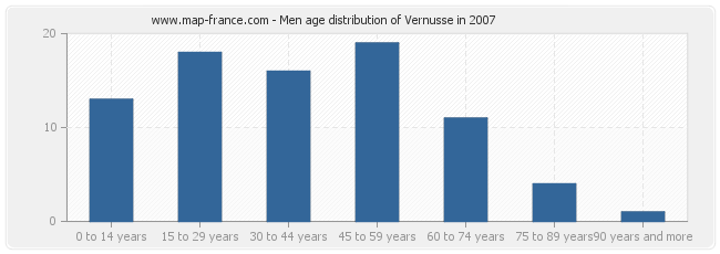 Men age distribution of Vernusse in 2007