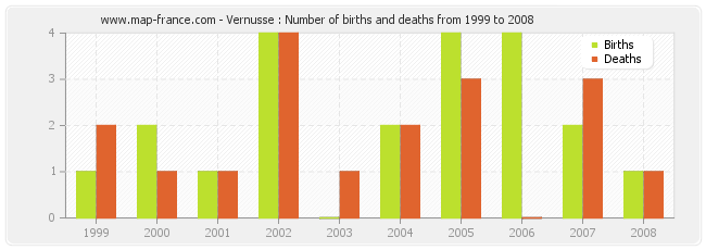 Vernusse : Number of births and deaths from 1999 to 2008
