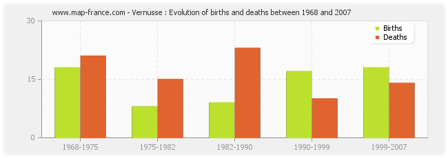 Vernusse : Evolution of births and deaths between 1968 and 2007