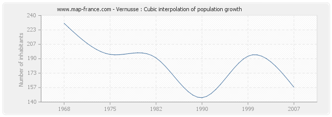 Vernusse : Cubic interpolation of population growth