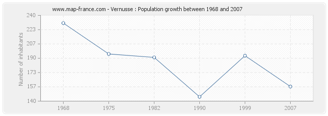 Population Vernusse