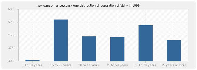 Age distribution of population of Vichy in 1999
