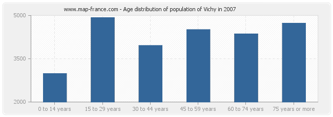 Age distribution of population of Vichy in 2007