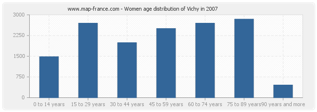 Women age distribution of Vichy in 2007